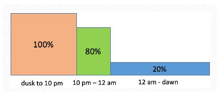 LED路燈調(diào)光時間示意表